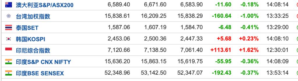 澳大利亚股市持续走高，S&P/ASX 200指数收盘上涨0.9%，突破至新高度8,374点