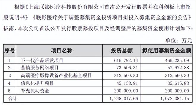 联影医疗第三季度业绩大变脸，资金紧张疑云笼罩下的募投项目调整