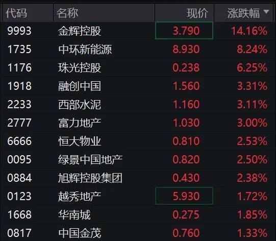 港股房地产股多数走强，金辉控股涨超11%——市场走势分析与前景展望