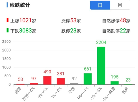 今日38只A股跌停，建筑装饰行业跌幅最大