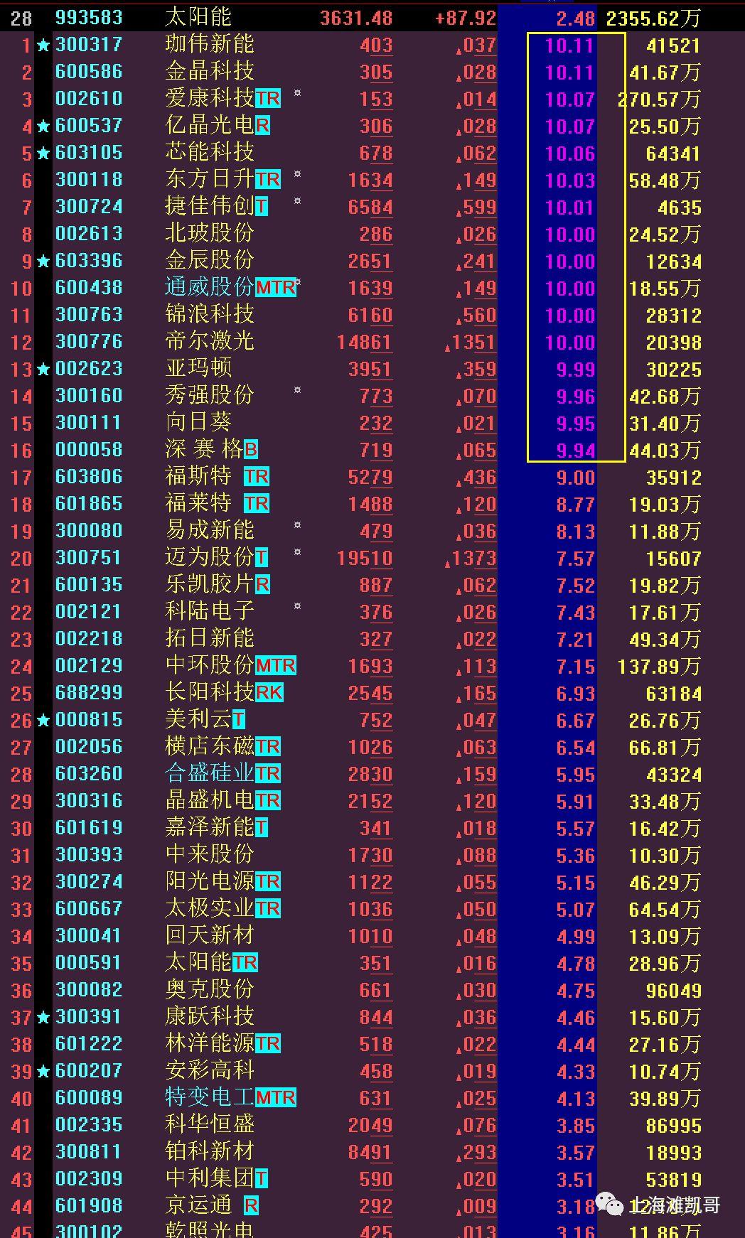 港股午评，恒指温和上扬，恒生科技指数稳步攀升，太阳能与黄金股崭露头角