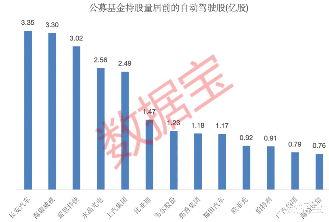 自动驾驶迎重大政策利好，11只概念股获公募与社保共同加持