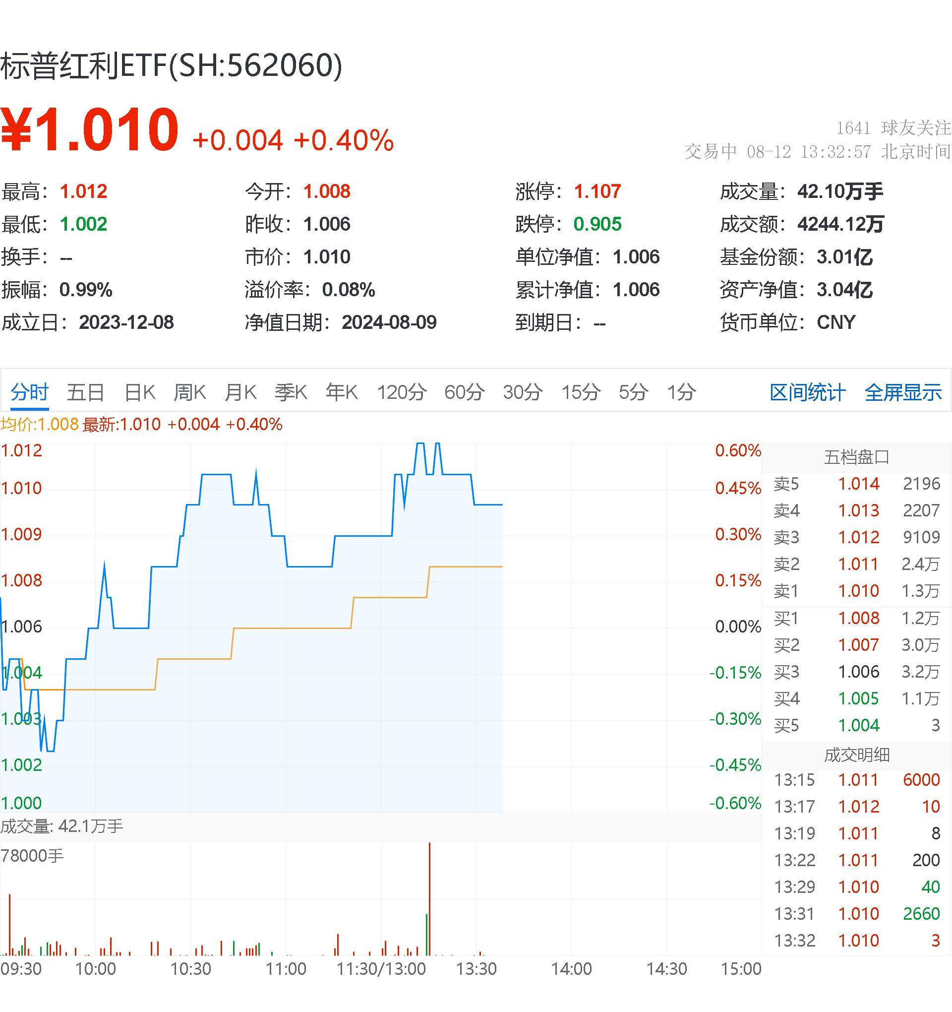 高股息驱动逻辑强化，红利资产短期修复预期显现——标普红利ETF（562060）配置价值备受瞩目